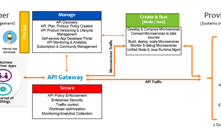 Api Management Menu API Management - Logicom Solutions