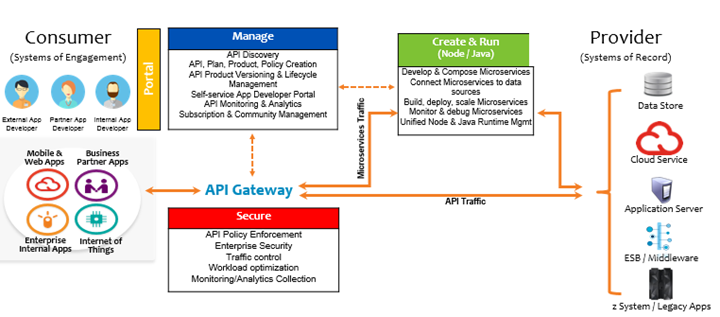 API Management - Logicom Solutions