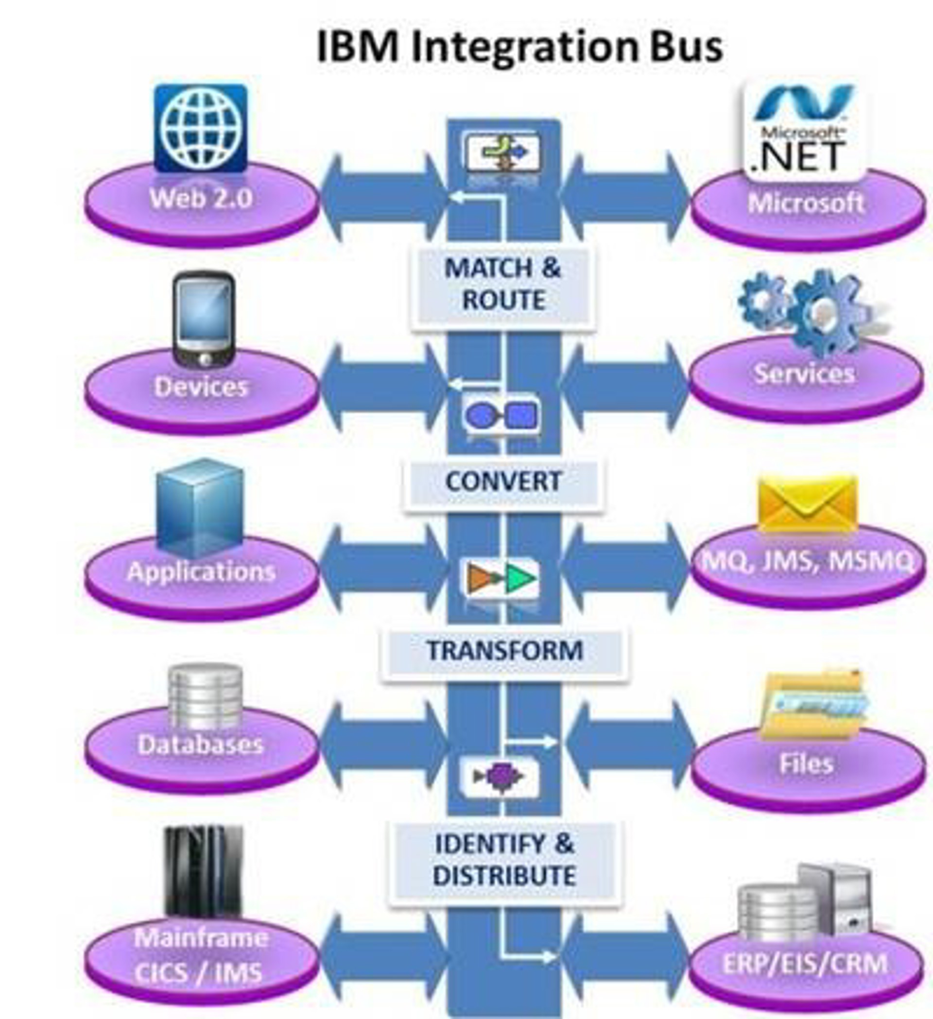 Software Engineering Bus Enterprise Service Bus - Logicom Solutions