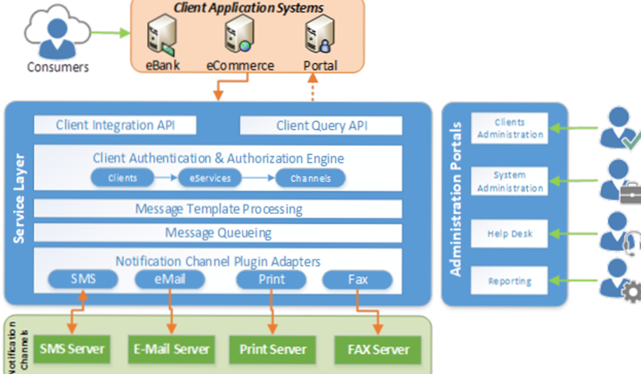 SMS and Notification Engine - Logicom Solutions