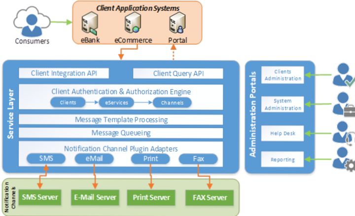 Sms Engine SMS and Notification Engine - Logicom Solutions
